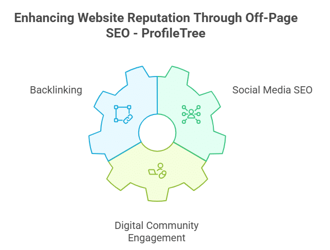 A gear-shaped diagram titled Enhancing Website Reputation Through Off-Page SEO shows three segments: Backlinking, Social Media SEO, and Digital Community Engagement—key strategies used in expert Antrim SEO services.