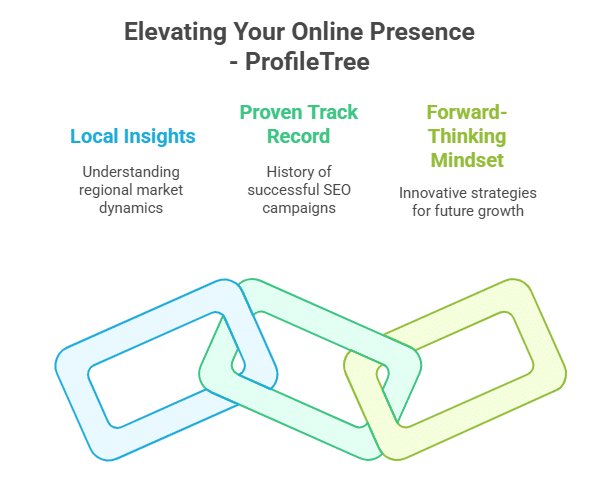 Three interlinked rectangles below three headings: Local Insights with market understanding, Proven Track Record with SEO Antrim success, and Forward-Thinking Mindset with future strategies. Each heading is in a different color.