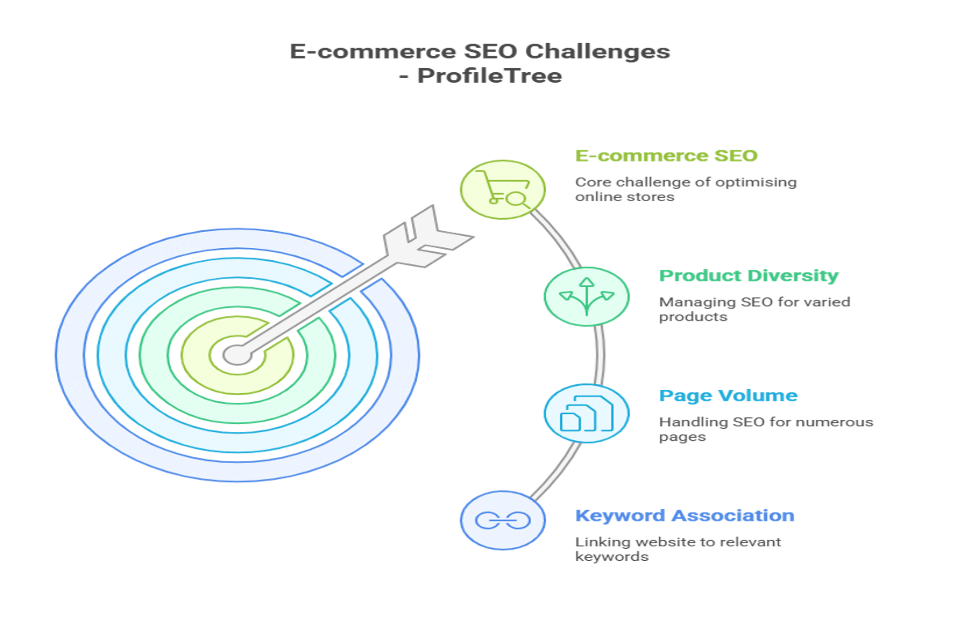 A graphic showing E-commerce SEO challenges—E-commerce SEO, Product Diversity, Page Volume, and Keyword Association—illustrated with an arrow hitting a target and icons for each challenge, highlighting the value of professional SEO services.