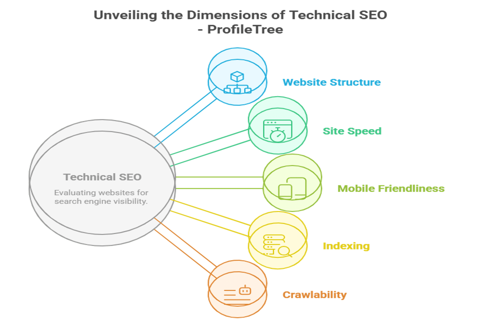 A diagram illustrating technical SEO dimensions—website structure, site speed, mobile friendliness, indexing, and crawlability—each linked from a central technical SEO circle with colorful icons, ideal for showcasing professional SEO services.