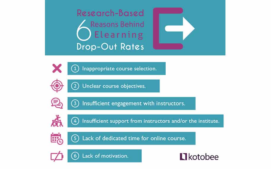 Elearning dropout infographic
