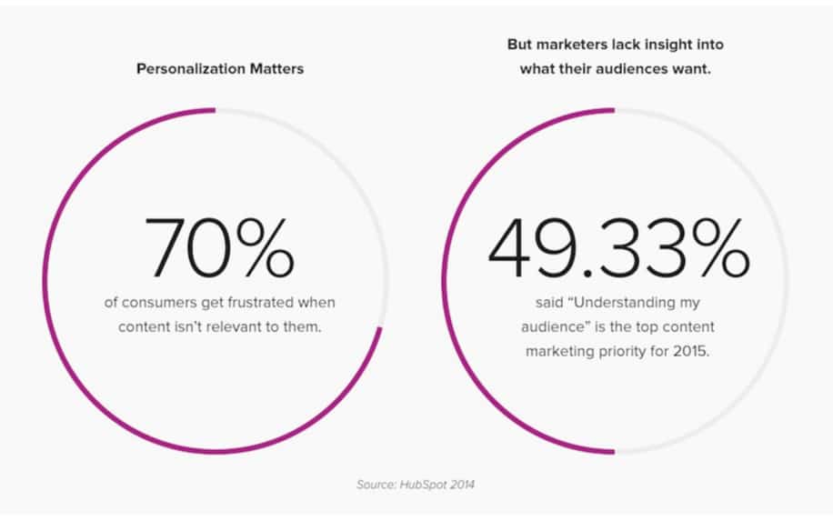 Content personalisation statistics