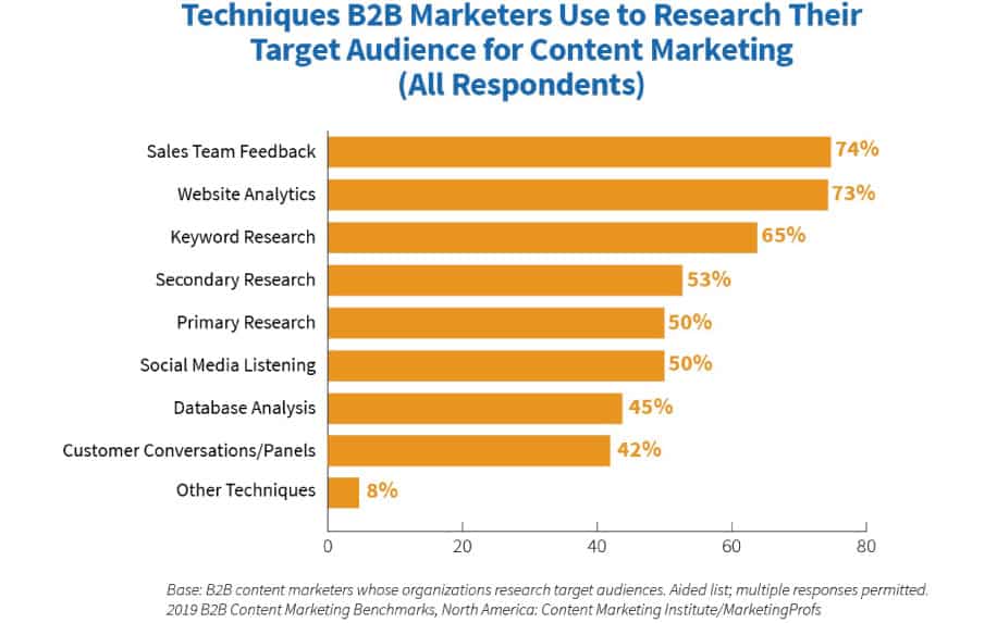 Content personalisation stats