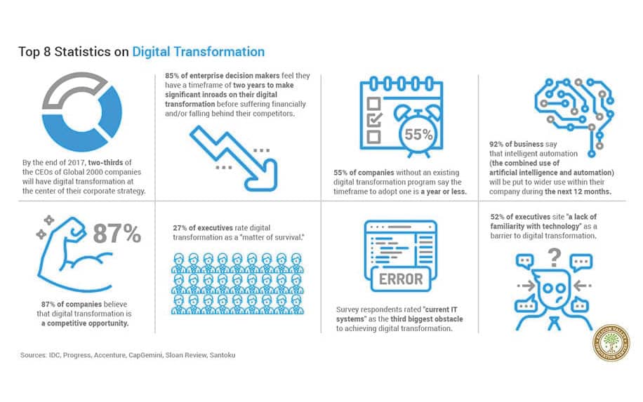 Digital transformation statistics