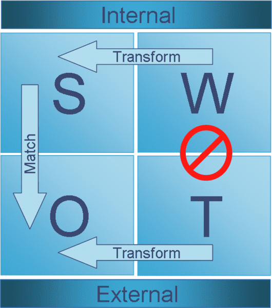 Business strategy definition Swot_analysis