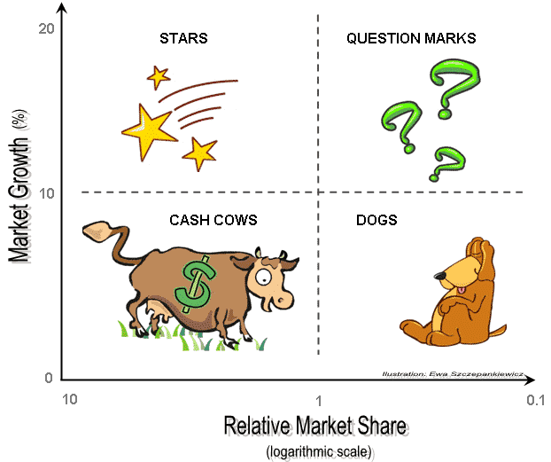 business-strategy-definition- bcg-matrix