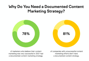 Social Media Marketing Belfast - Content Marketing Statistics