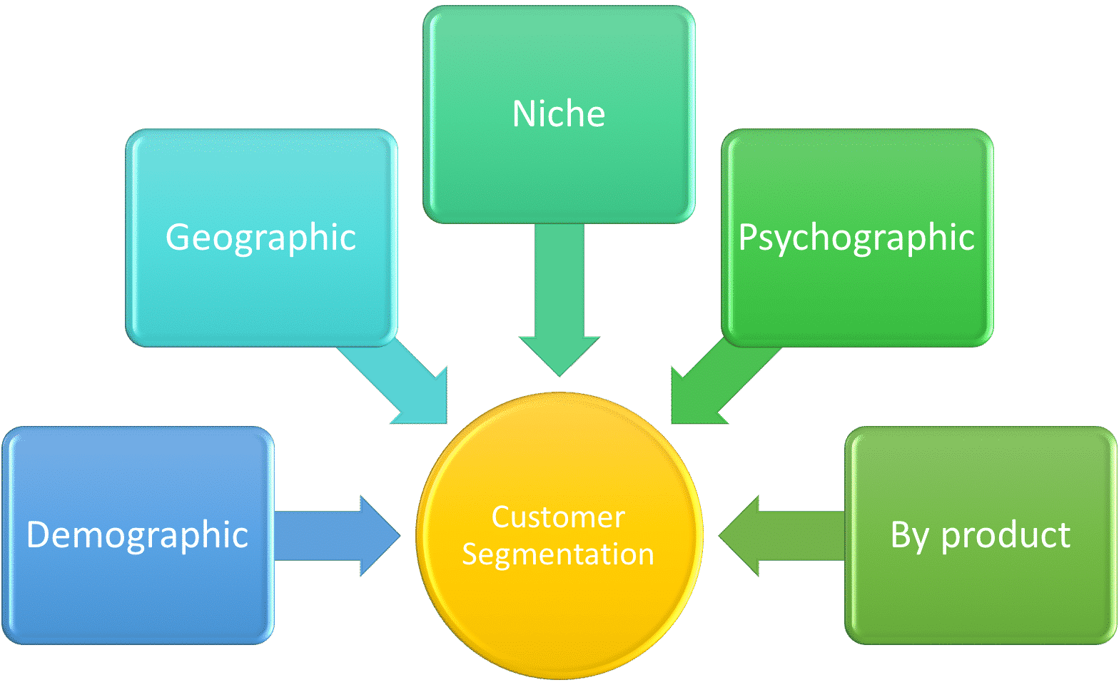 Customer Segmentation Chart