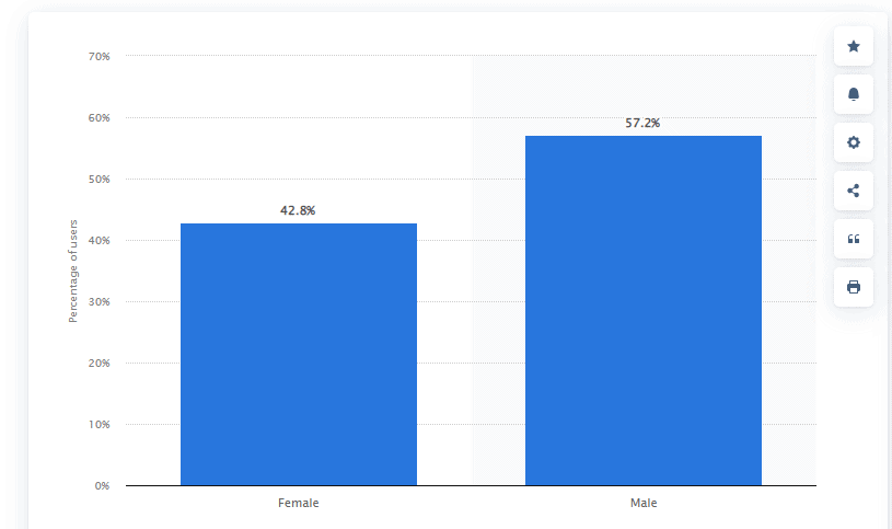 Social media marketing Bangor - LinkedIn Users Males VS Females