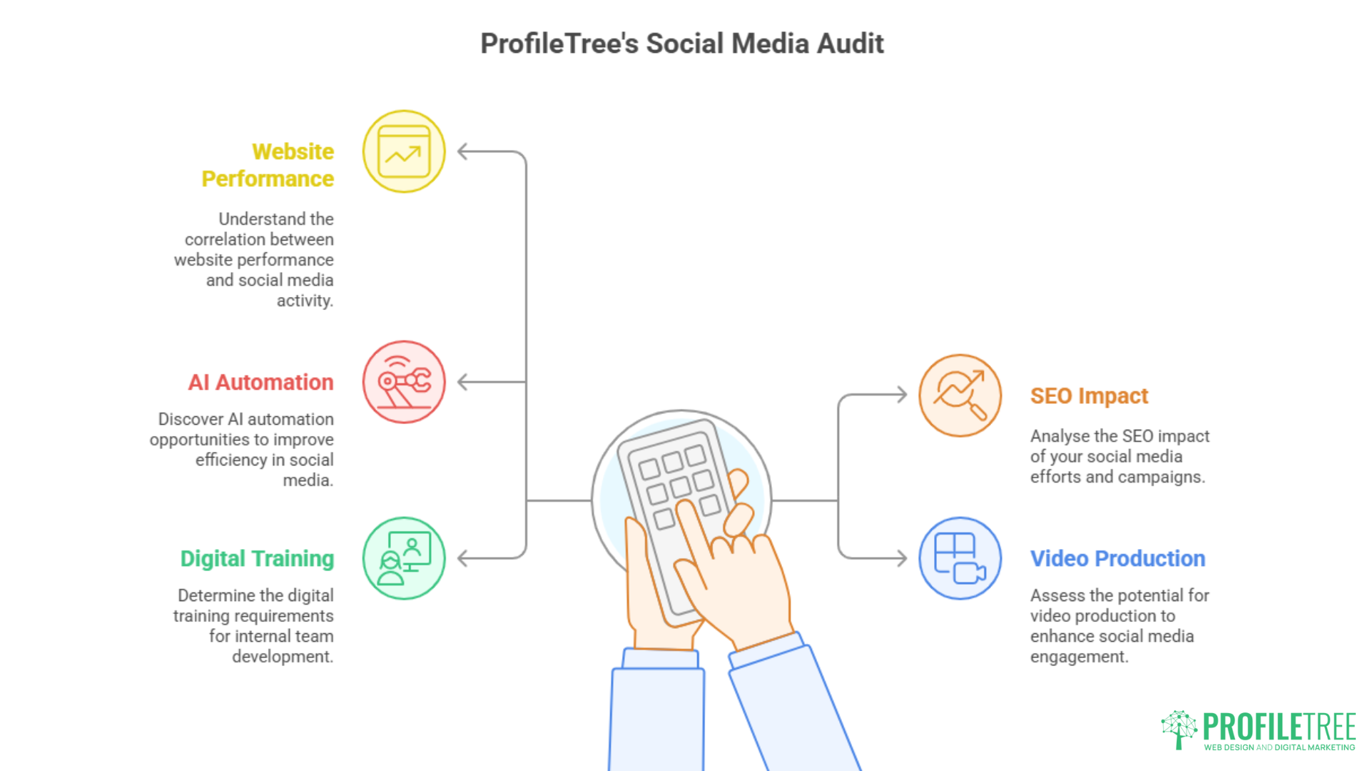An infographic titled ProfileTree’s Social Media Audit highlights Social Media Marketing in Northern Ireland, featuring a hand with a calculator and six color-coded sections: Website Performance, AI Automation, Digital Training, SEO Impact, and Video Production.