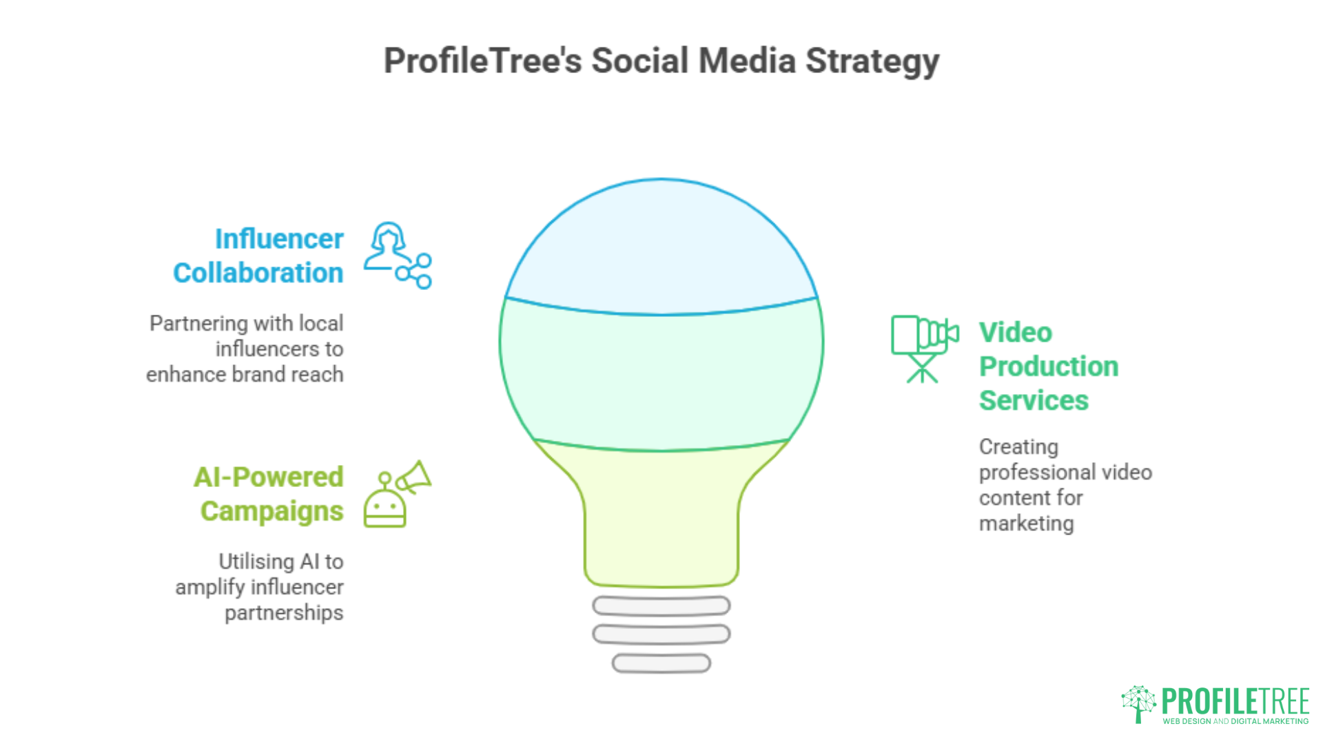 Infographic titled ProfileTrees Social Media Strategy with a lightbulb graphic highlighting three areas: Influencer Collaboration, AI-Powered Campaigns, and Video Production Services—key elements of expert Social Media Marketing in Northern Ireland.