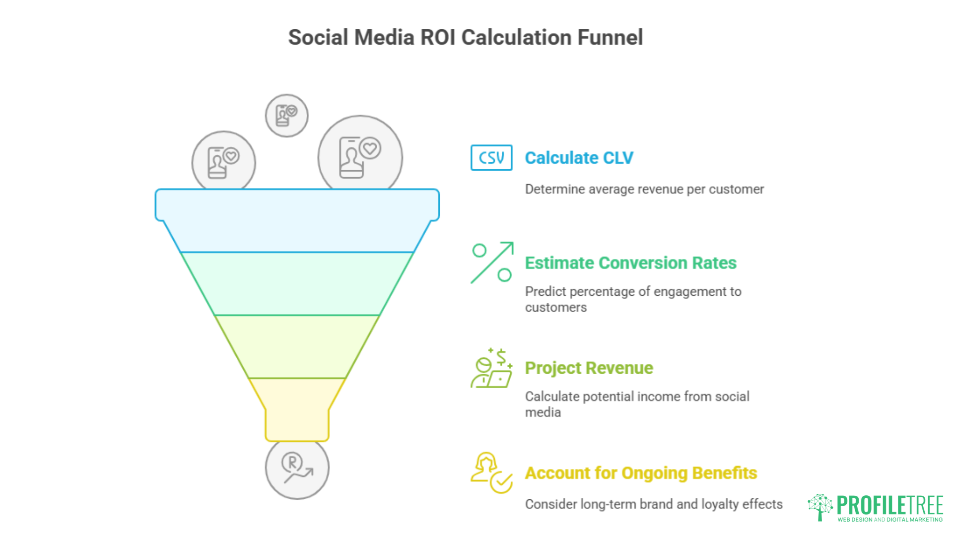 A funnel diagram labeled Social Media ROI Calculation Funnel illustrates four steps in Social Media Marketing: Calculate CLV (blue), Estimate Conversion Rates (green), Project Revenue (yellow), and Account for Ongoing Benefits (orange), plus icons and brief descriptions.