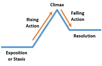 Story arc