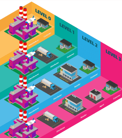 Retail Strategy-Levels of Distribution