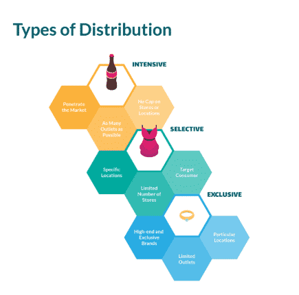 Retail Strategy-Types of Distribution