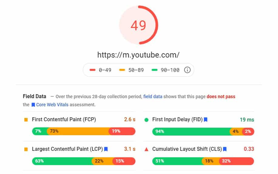 SEO Performance Metrics: How Good Is Your SEO Game?