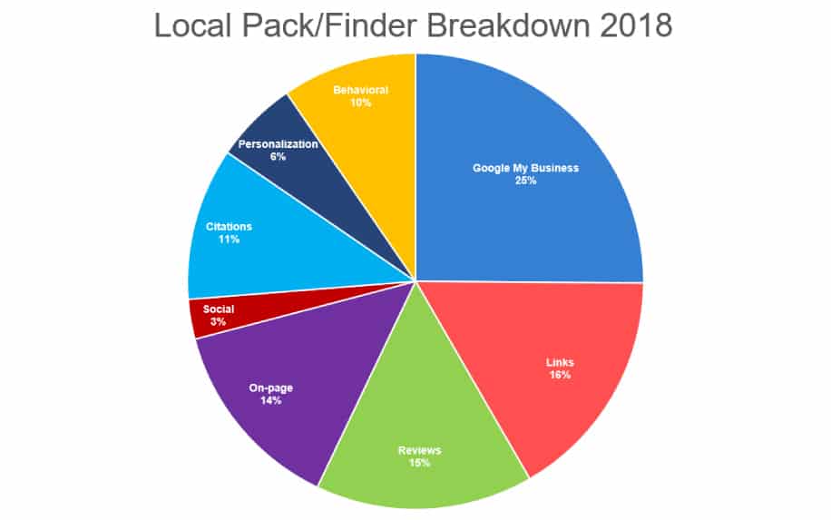 Local Pack Ranking Factors Pie Chart
