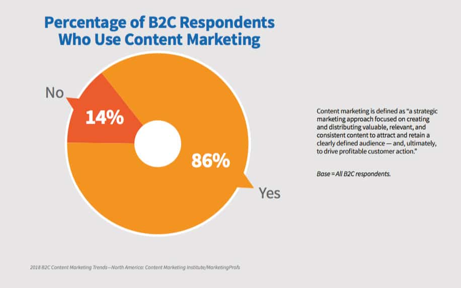 SEO for Restaurants: A Complete Guide 3 Content marketing stats