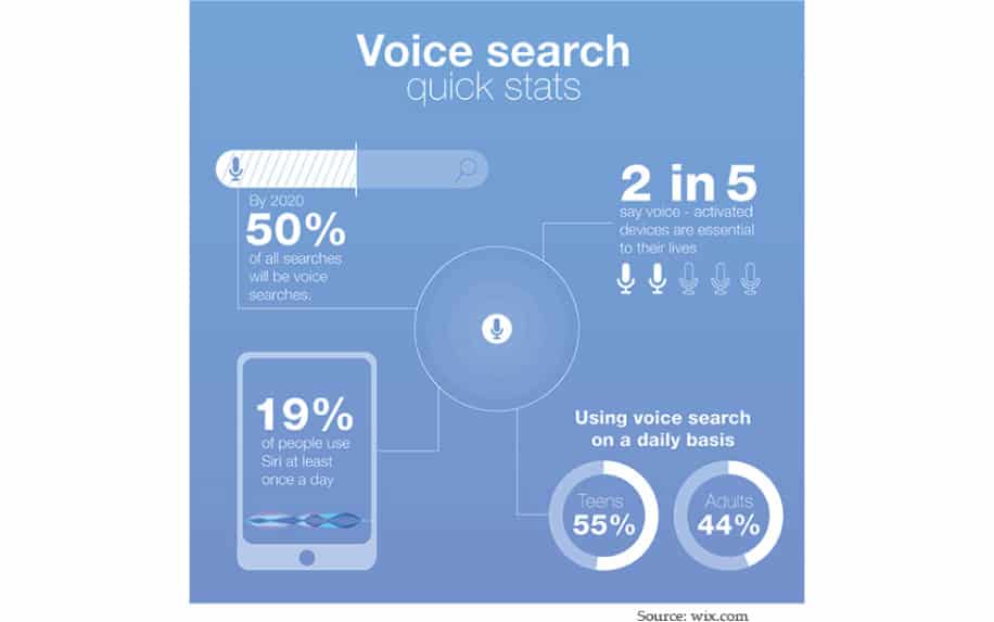 Search stat. Голосовой поиск. Инфографика голосовые сообщения. Voice search. Infographic Voice Assistant.