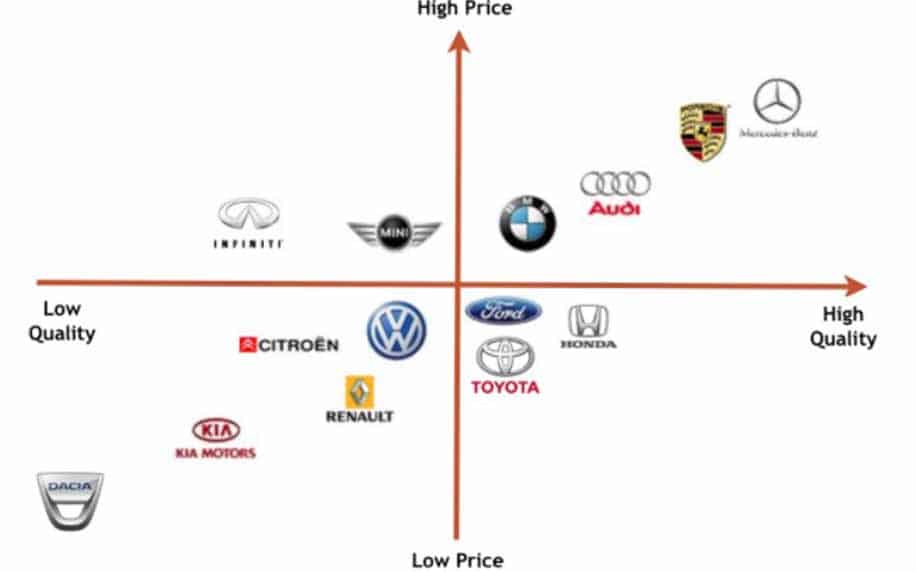 a compass or perceptual mapping of worth on different car brands