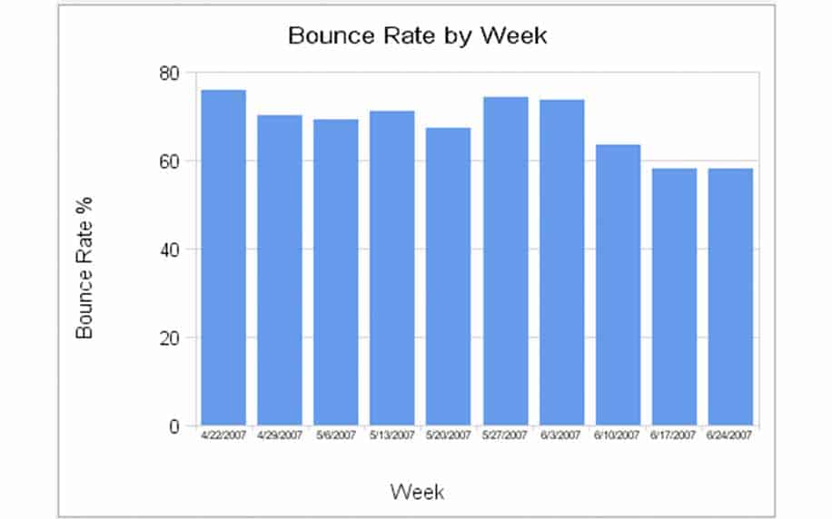 7 Digital Marketing KPIs to Track 3 A weekly bounce rate graph used to analyse marketing kpi's