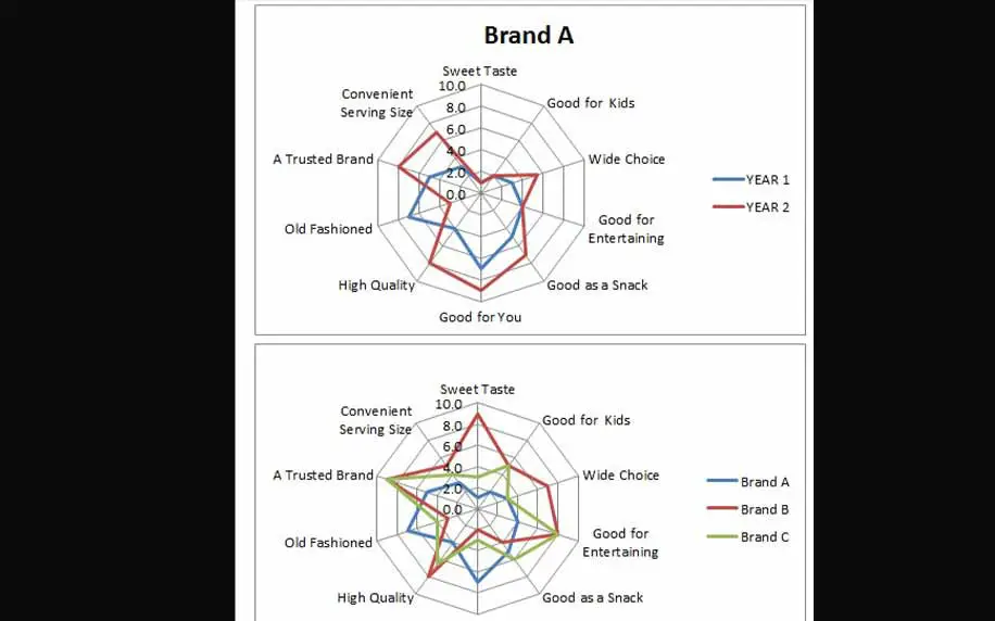 a spider web map helps sample the attributes customers value when making a purchase