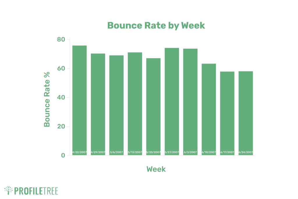 A weekly bounce rate graph used to analyse marketing kpi's