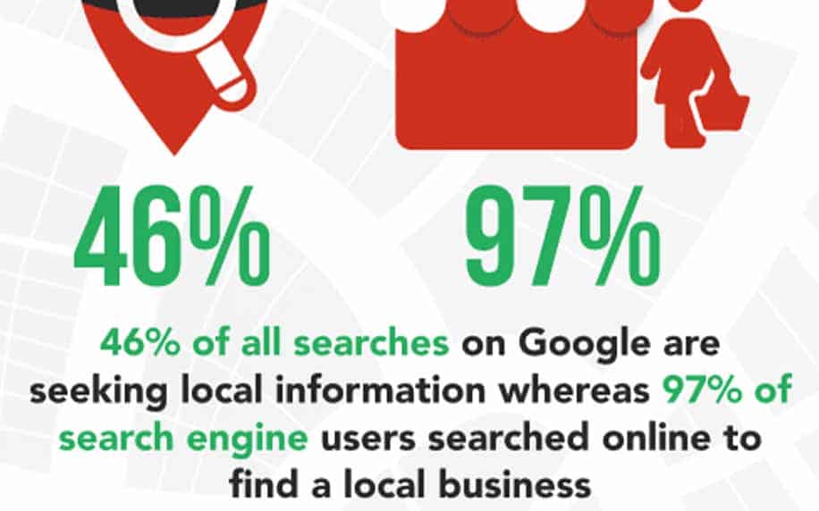SEO for Hotels: A Complete Guide 2 graphic explaining 46% of searches on google are local search and 97% of search engine users are using them for local business