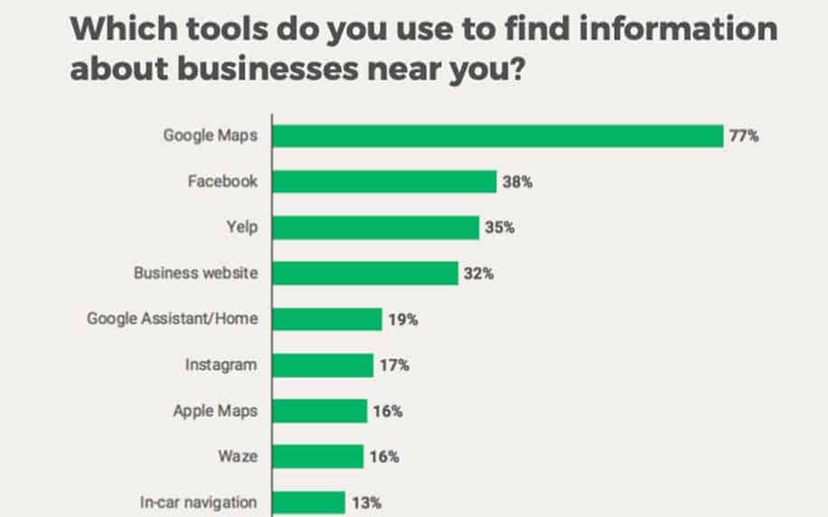 a graph depicting the online tools people use to find businesses