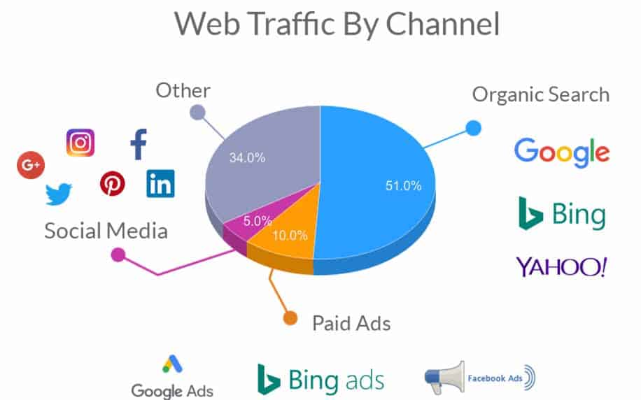 a pie chat depicting web traffic by different channels like social media, paid ads, and organic search