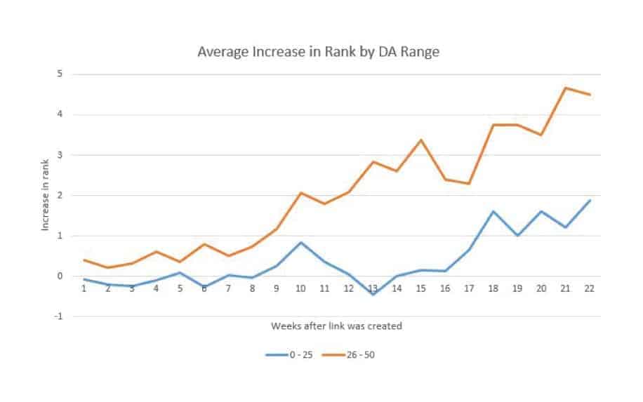 Domain authority stats