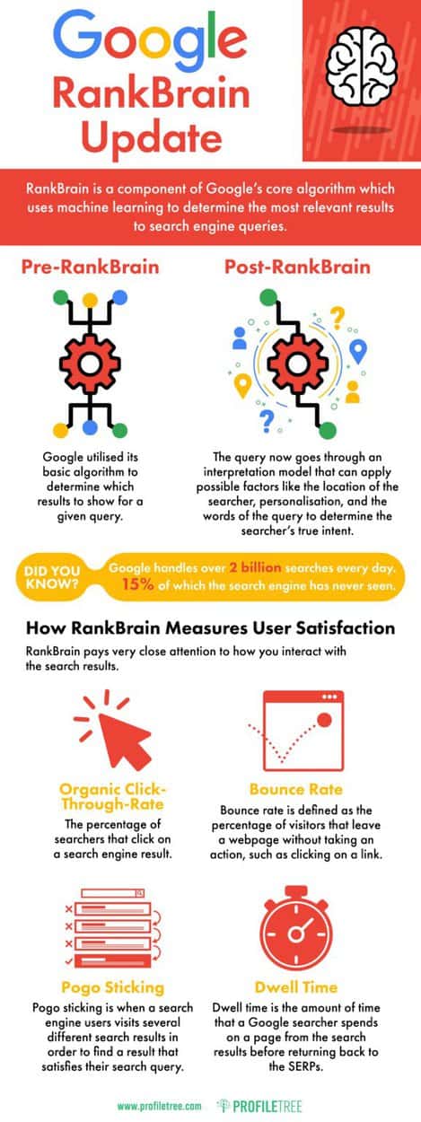 SEO Guide The Google RankBrain Update SEO Agency ProfileTree