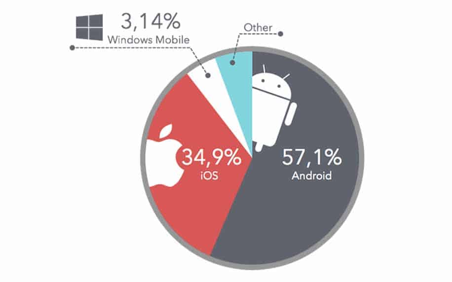 infographic for global search on mobile markets