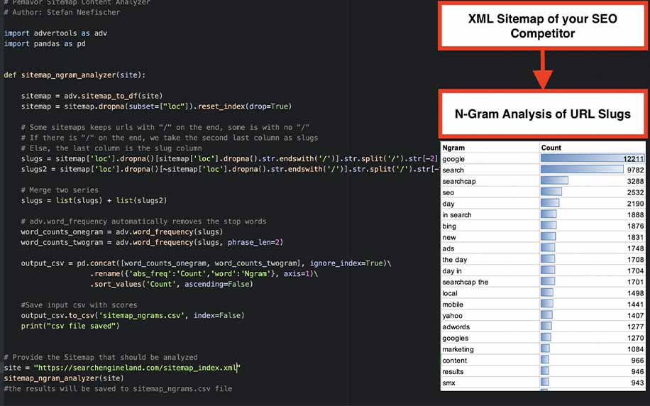 an example of an n-gram analysis of url slugs being ran by python scripts