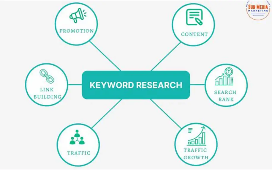 infographic of some ways of doing keyword research