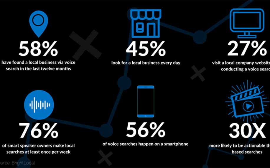 voice search statistics infographic