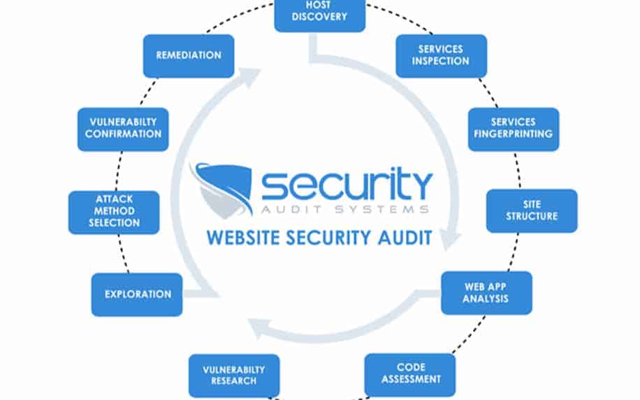 an infographic explaining a security audit for your website