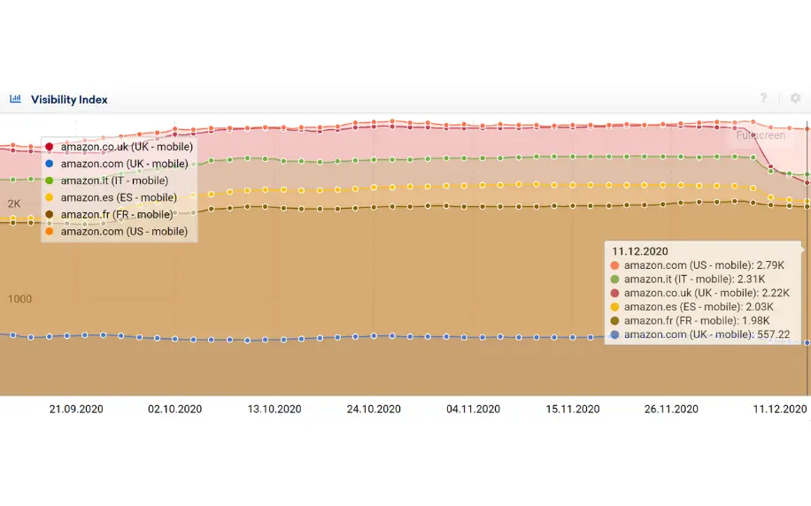 Amazon’s Visibility Index