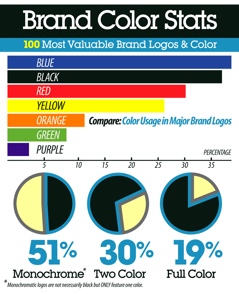 An infographic that shows different brand colour statistics. It shows that blue is the most popular colour and over 50% of logos are monochrome.