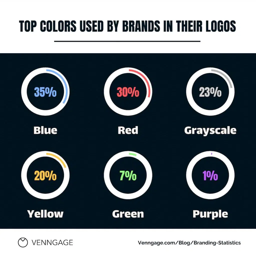 Every brand's success owes a lot to logo colors