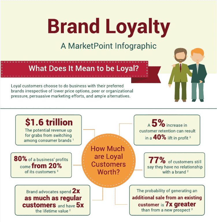 An infographic with statistics about brand loyalty - Social Media Marketing