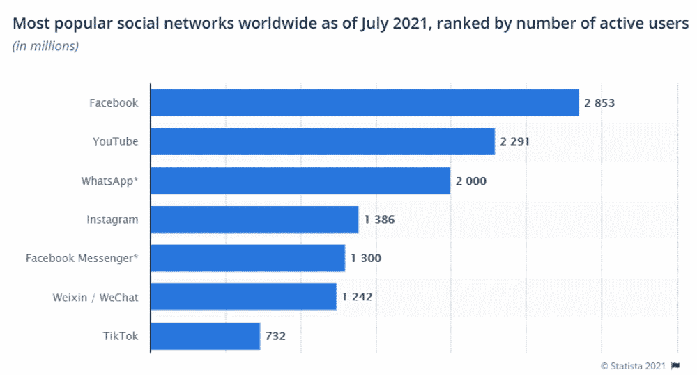 A graph from statista showing the most popular social media networks. Instagram is 4th, making Instagram marketing very important for brands.