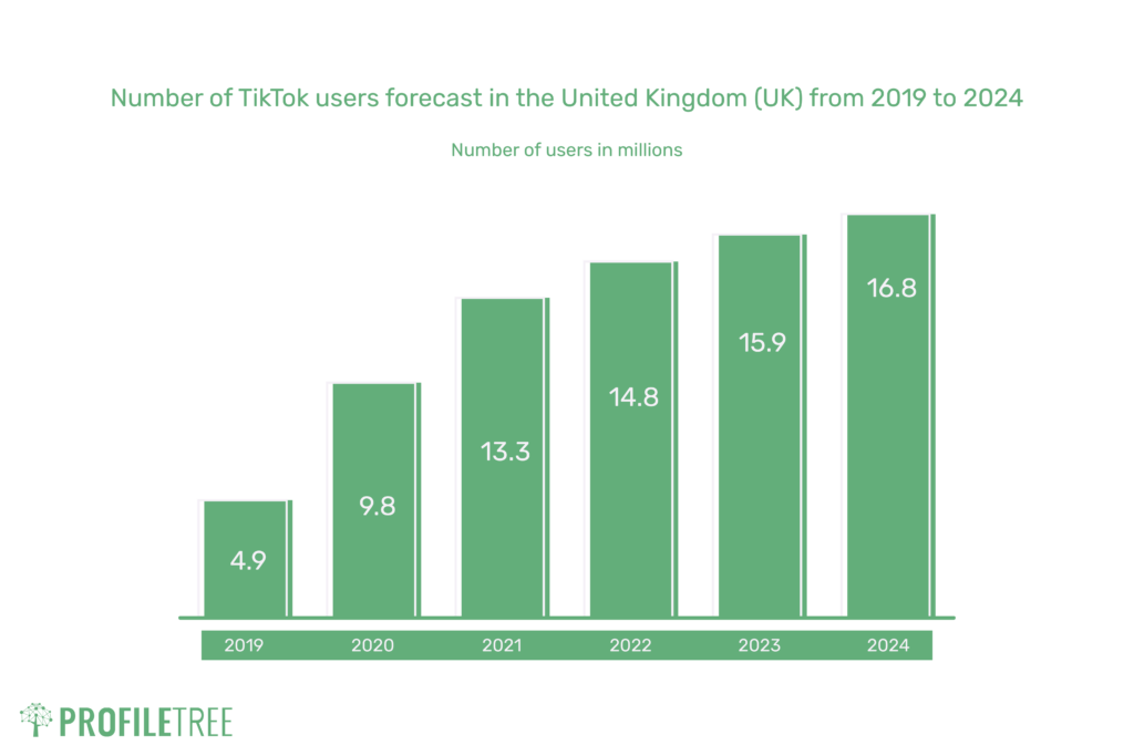 A bar graph showing the growing number of UK-based TikTok users