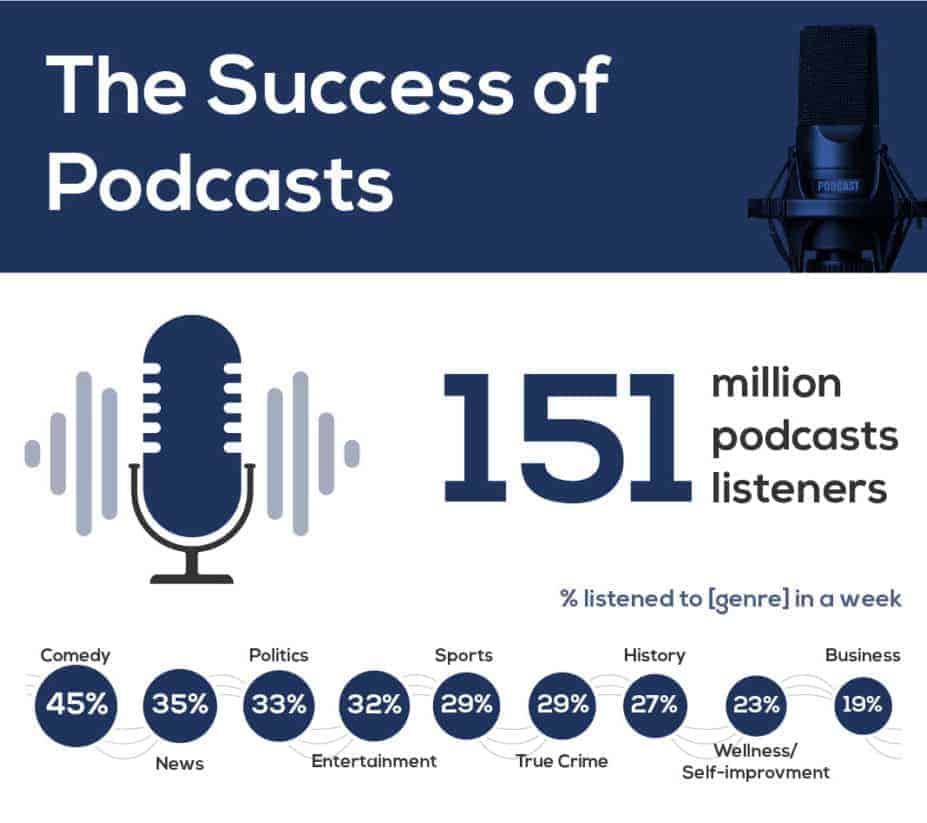 An infographic showing the most popular genres of podcasts. The most popular is comedy.