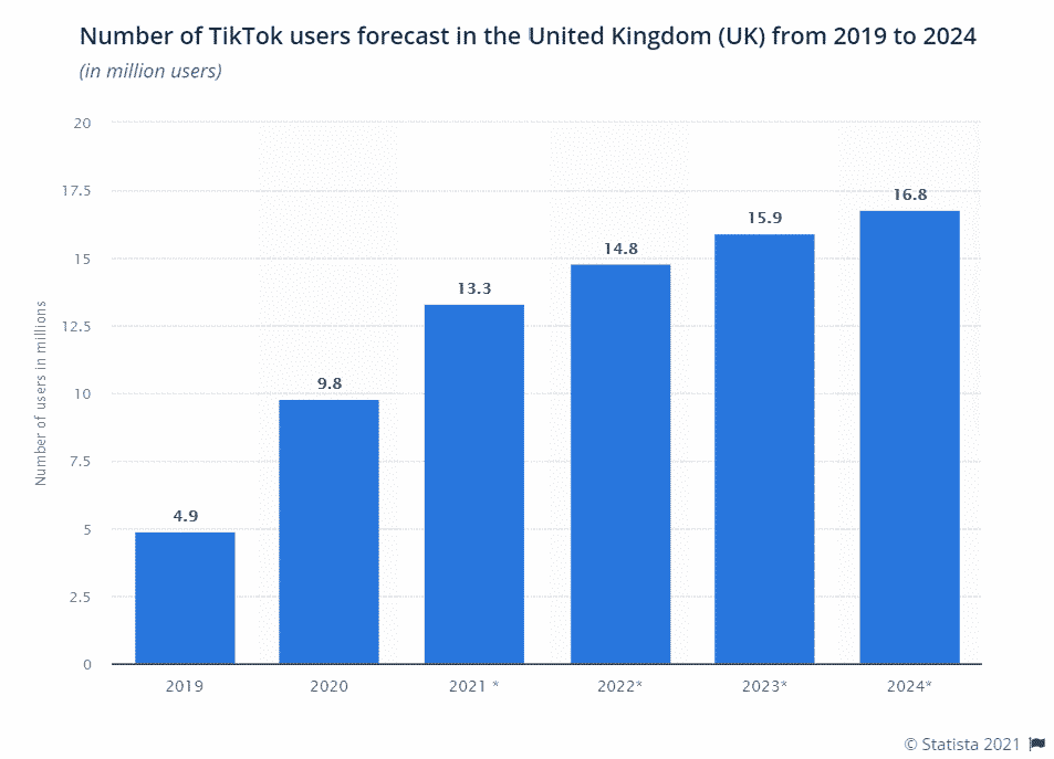 A bar graph showing the growing number of UK-based TikTok users