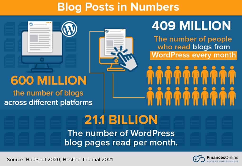 An infographic breaking down how many blogs are posted and how many people globally read blogs