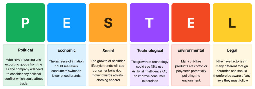 Business Strategy - PESTEL Analysis Factors:PoliticalEconomic SocialTechnologicalEnvironmental Legal