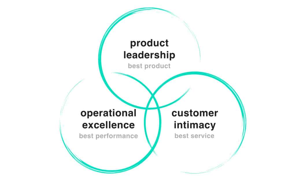 Digital Transformation: The Ultimate Guide Containing Definitions, Examples, Models and More 7 Digital Transformation
3 Value Disciplines