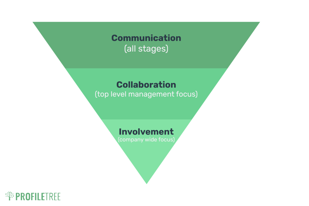 3 Main Components to Digital Transformation