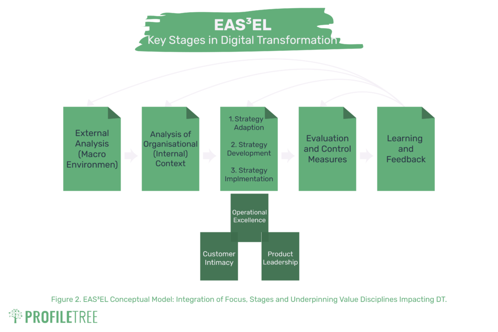 The EAS3EL Model